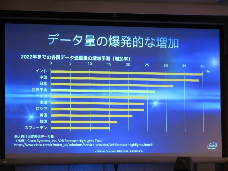 日本は今後データ通信量の増加が他国より多い