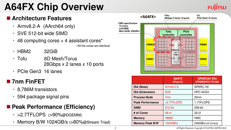 ポストKスーパーコンピュータ向けの富士通のA64FXの概要