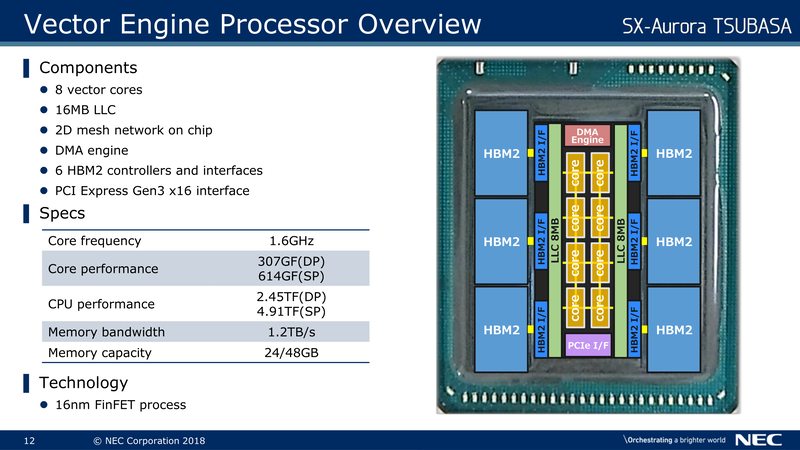 NECのSX-Aurora TSUBASAの概要