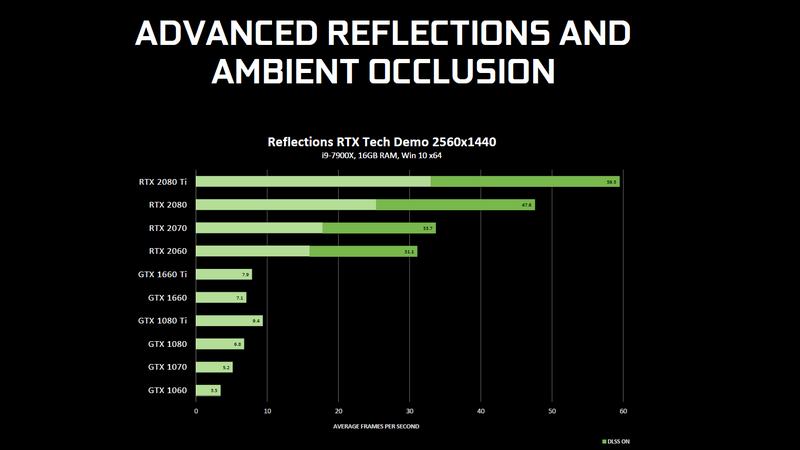 高度反射とアンビエントオクルージョンを使った場合のベンチマーク結果