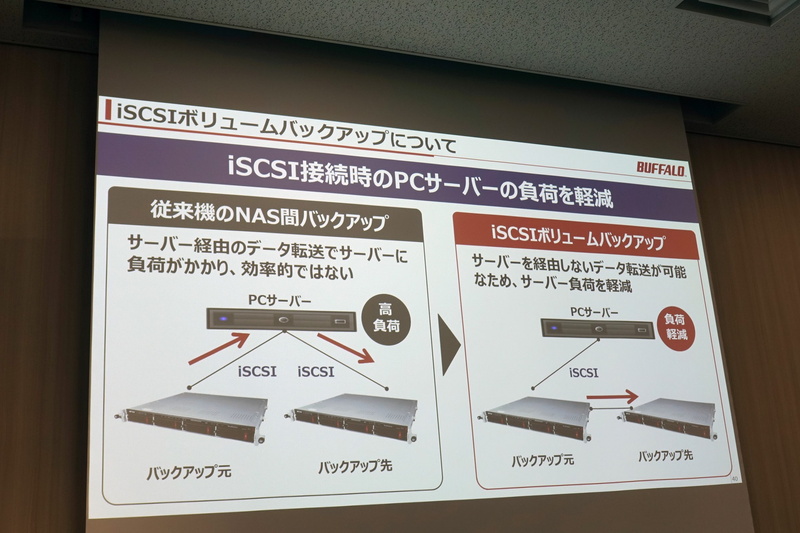 サーバーに負荷をかけずにiSCSI接続NAS間のバックアップが可能に
