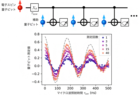 繰り返し測定による量子ビット測定エラーの低減