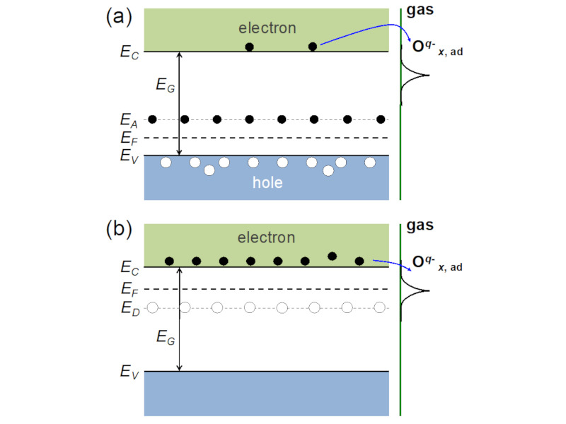 吸着した酸素へ電子を供給する模式図。(a)がp型、(b)はn型混合電導体