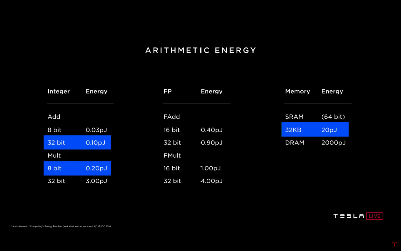 ニューラルネットワークの整数加算は32bit、乗算は8bitで処理