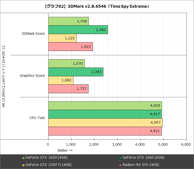 【グラフ02】3DMark v2.8.6546「Time Spy Extreme」