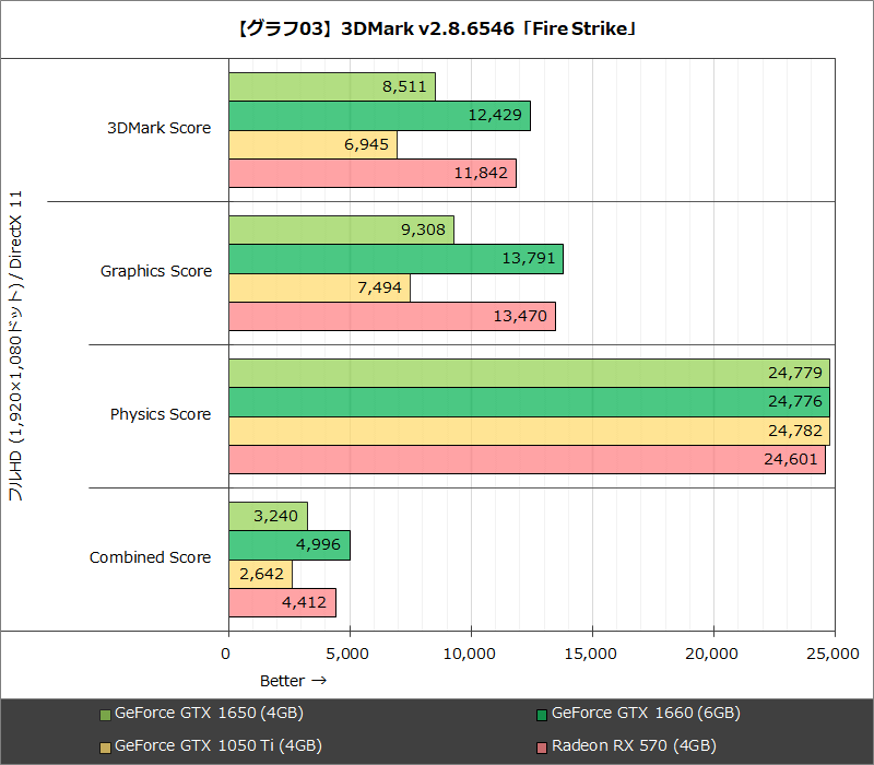【グラフ03】3DMark v2.8.6546「Fire Strike」