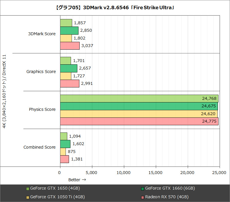 【グラフ05】3DMark v2.8.6546「Fire Strike Ultra」