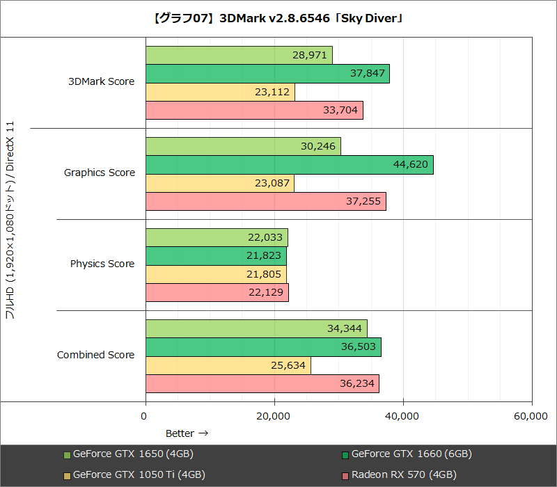 【グラフ07】3DMark v2.8.6546「Sky Diver」