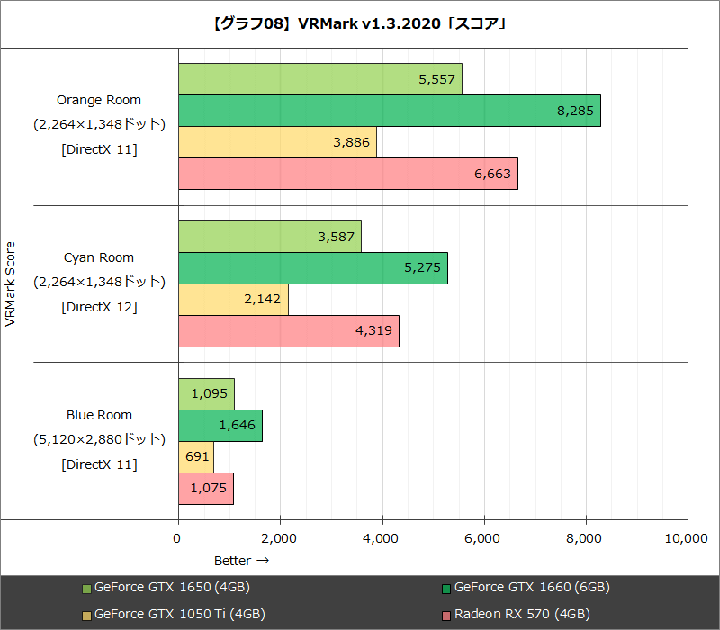【グラフ08】VRMark v1.3.2020「スコア」