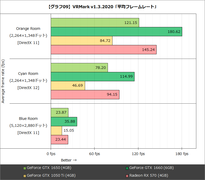 【グラフ09】VRMark v1.3.2020「平均フレームレート」