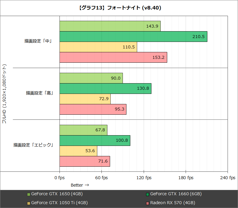 【グラフ13】フォートナイト (v8.40)