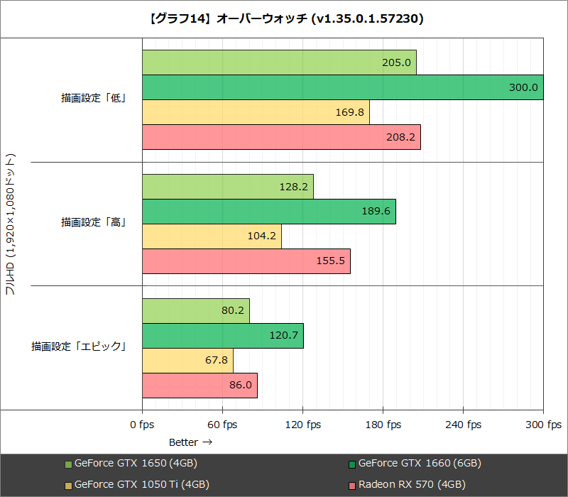 【グラフ14】オーバーウォッチ (v1.35.0.1.57230)