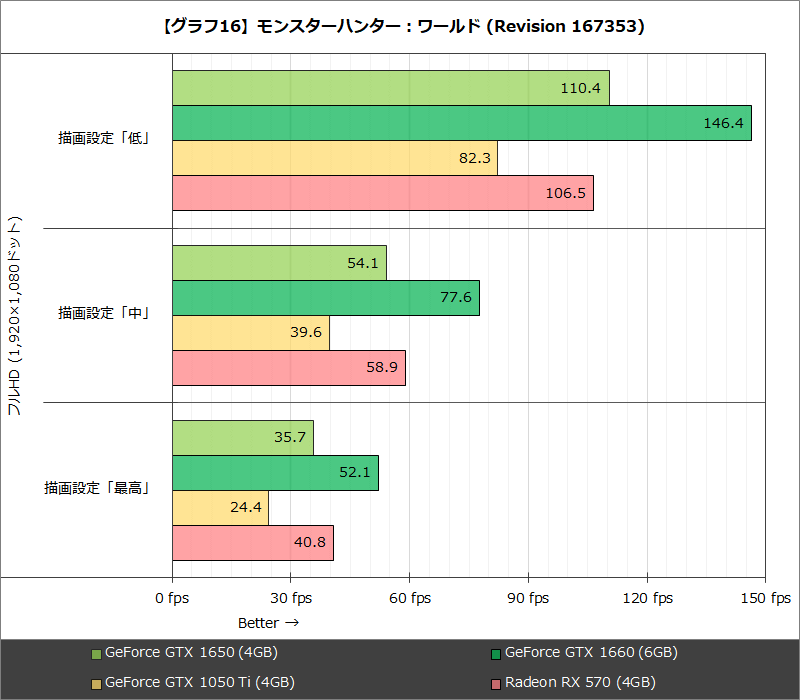 【グラフ16】モンスターハンター：ワールド (Revision 167353)