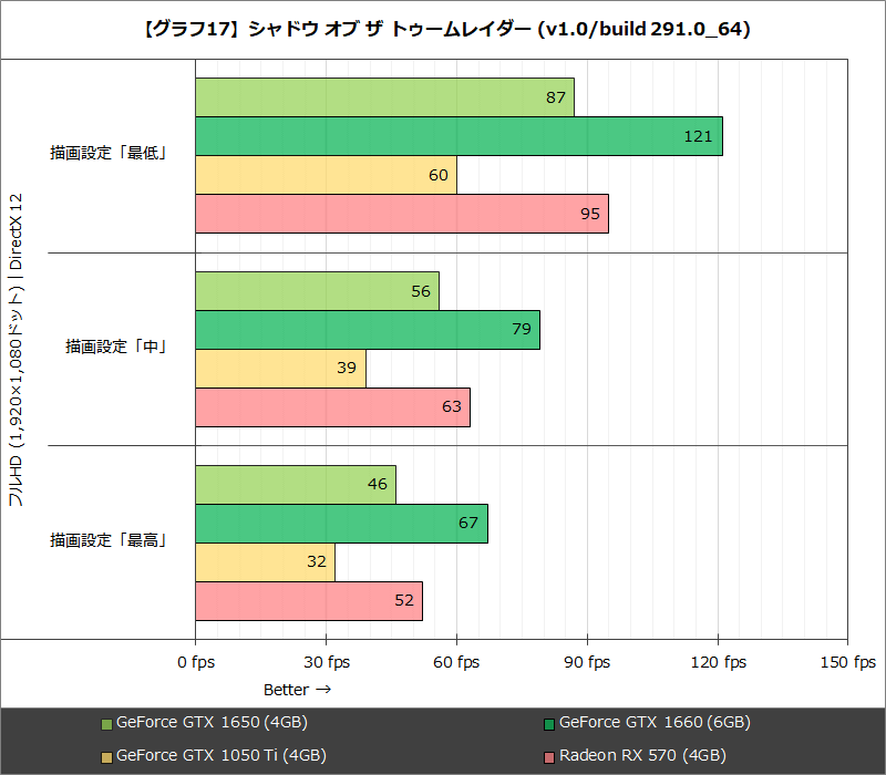 【グラフ17】シャドウ オブ ザ トゥームレイダー (v1.0/build 291.0_64)