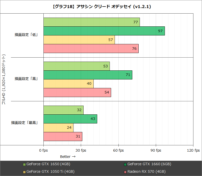 【グラフ18】アサシン クリード オデッセイ (v1.2.1)