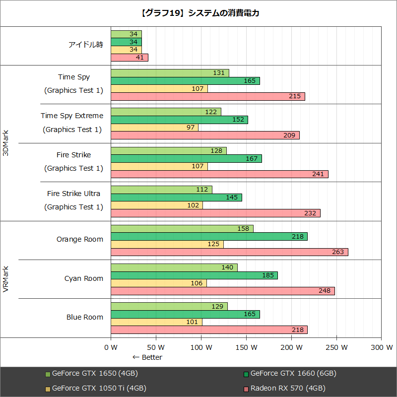 【グラフ19】システムの消費電力
