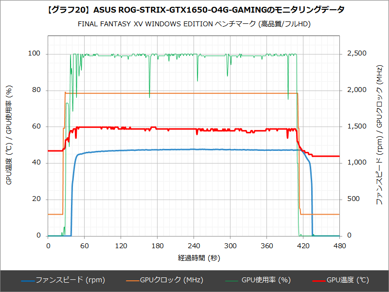 【グラフ20】ベンチマーク中のGPUモニタリングデータ