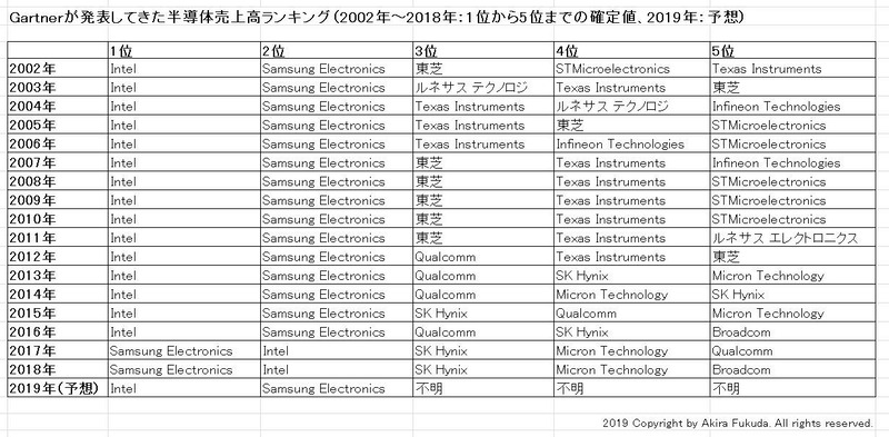 2002年～2019年の半導体ベンダー売上高ランキング。2018年までは市場調査会社Gartnerの発表(確定値)を筆者がまとめたもの。2019年は、Gartnerが2019年4月11日に公表した予想に基づく順位