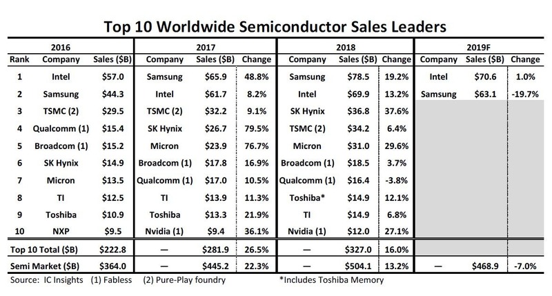 2016年～2019年の半導体ベンダー売上高ランキング。市場調査会社IC Insightsが2019年3月7日に公表したもの。2016年～2018年は実績、2019年は予測
