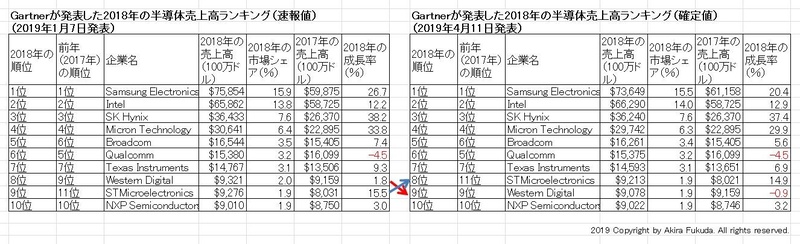 Gartnerが発表した昨年(2018年)の半導体売上高ランキング。左が2019年1月7日に発表した速報値。右が同年4月11日に発表した確定値