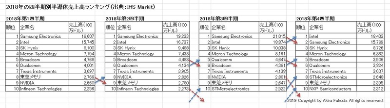 IHS Markitが公表した2018年の四半期別半導体売上高ランキング。同社の公表資料を筆者がまとめたもの