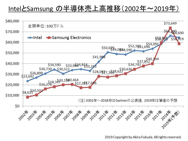 IntelとSamsung Electronicsの半導体売上高推移(2002年～2019年)。2018年までは市場調査会社Gartnerの発表値を筆者がまとめたもの。2019年は筆者の予想(Intelは前年比2.5%減、Samsungは同20%減)