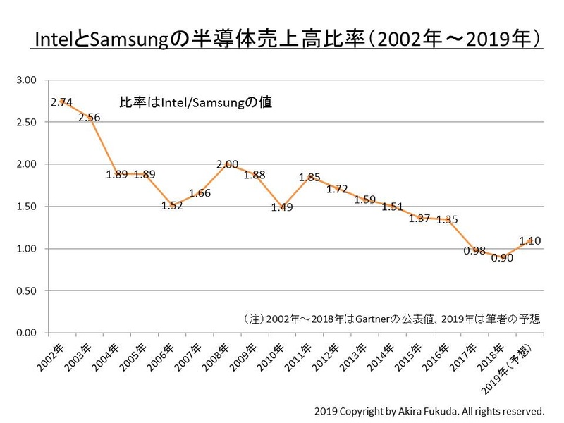  IntelとSamsung Electronicsの半導体売上高比率(2002年～2019年)。比率はIntel/Samsungで示している。2018年まではGartnerの発表値を筆者がまとめたもの。2019年は筆者の予想