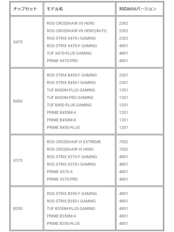 現時点で発表されている対象機種一覧