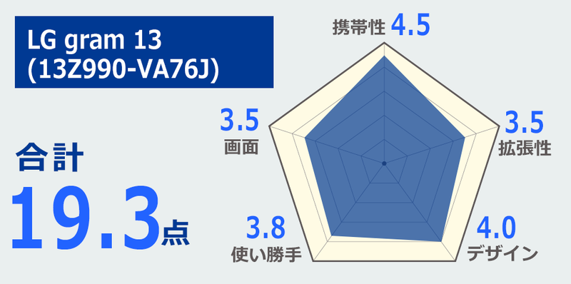 ※レーダーチャートの点数は評価者4名の評点の合計値を平均化したものです