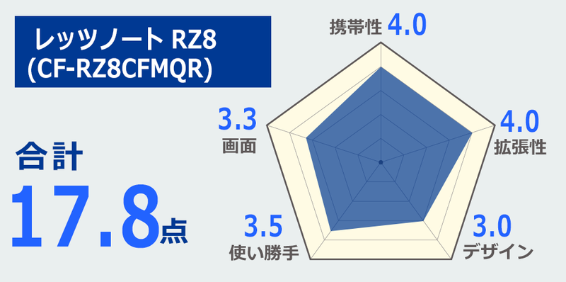 ※レーダーチャートの点数は評価者4名の評点の合計値を平均化したものです