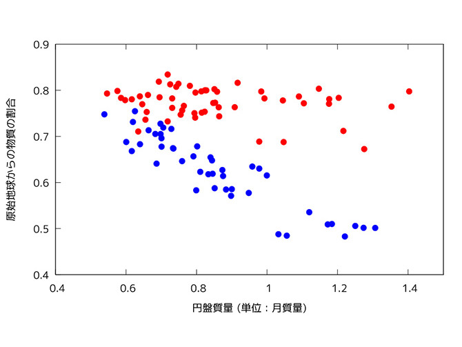 シミュレーション結果から得られた円盤の質量と原始地球由来の物質の割合。赤がマグマオーシャンあり、青がなしの場合。