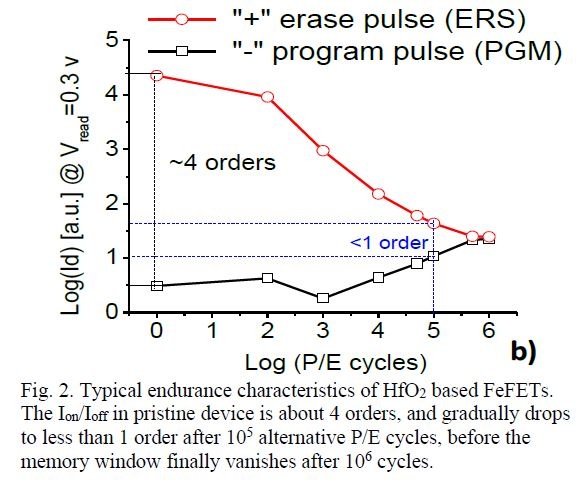 ハフニウム酸化物を導入した強誘電体トランジスタ(FeFET)の書き換えサイクル特性。IMW 2019の論文集から