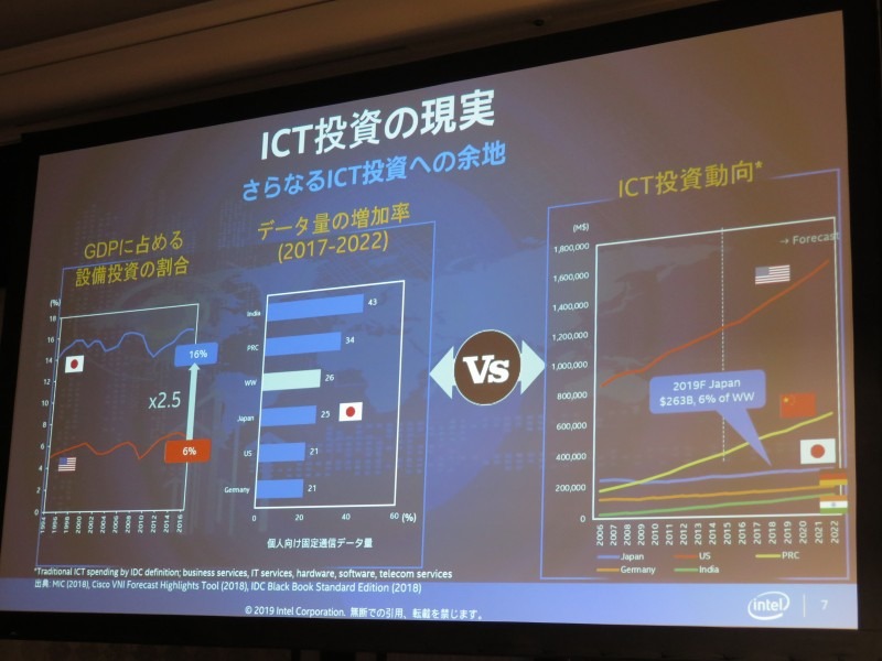 日本においてICTの投資額の割合は高く、データの増加も期待されるが、ICTへの投資額は横ばい