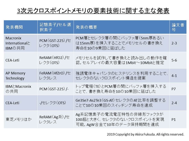 IMW 2019で発表された、3次元クロスポイント構造を目指したメモリ技術。IMW 2019の講演および論文集から筆者がまとめた
