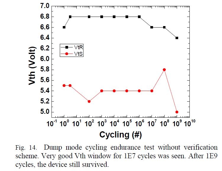 バッファ層を挿入したセルの書き換えサイクル特性。IMW 2019の論文集から