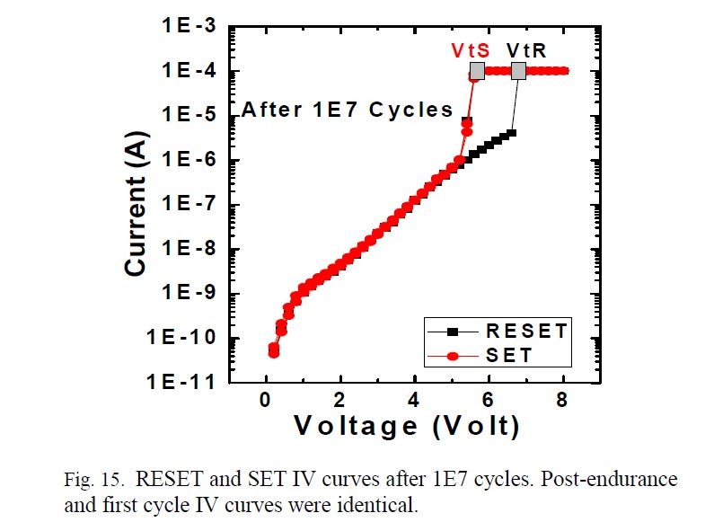 10の7乗サイクルの書き換えを経た後の、書き換え動作における電流電圧特性。比較的良好な特性を維持している。IMW 2019の論文集から