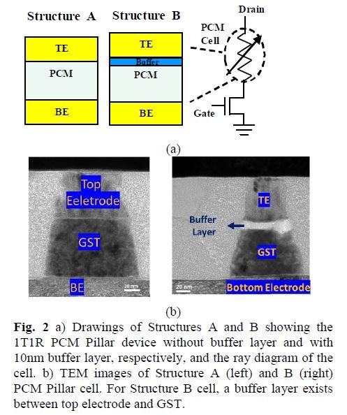 試作したPCM記憶素子の構造と断面の電子顕微鏡観察像。IMW 2019の論文集から