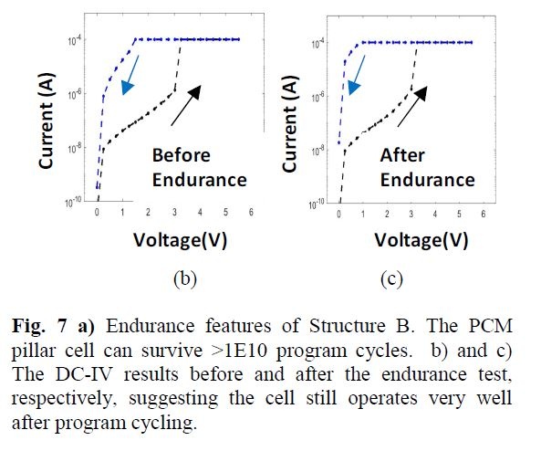 書き換えサイクル試験前の電流電圧特性(左)と書き換えサイクル試験完了後の電流電圧特性(右)。目立った劣化が起きていないことがわかる。IMW 2019の論文集から