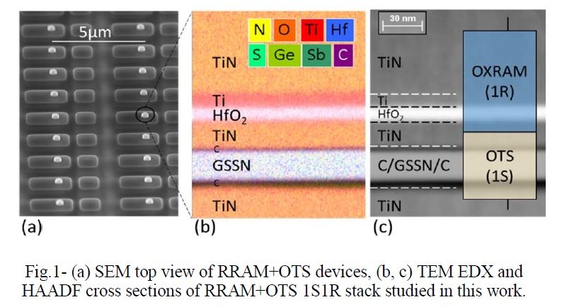 試作したクロスポイント用メモリセル。左は走査型電子顕微鏡による観察像。中央は透過型電子顕微鏡によるセル断面の観察像、右はHAADF(High-Angle Annular Dark Field)法と電子顕微鏡によるセル断面の観察像。IMW 2019の論文集から