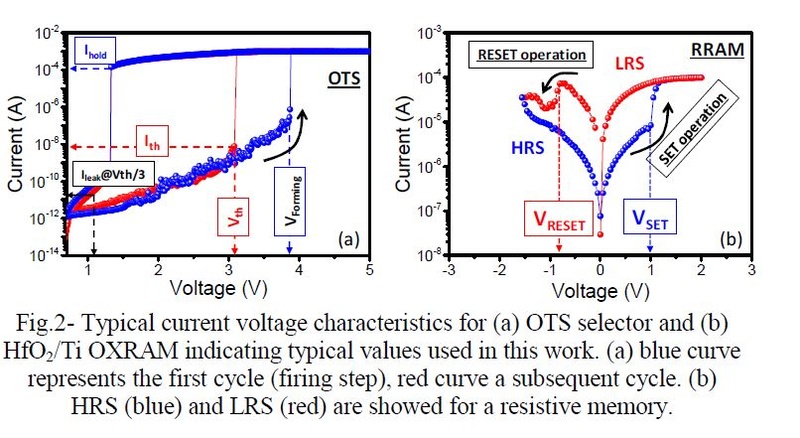 OTSセレクタの電流電圧特性(左)とReRAM記憶素子の電流電圧特性(右)。IMW 2019の論文集から