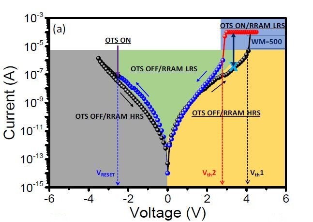 試作したメモリセルの電流電圧特性。IMW 2019の論文集から