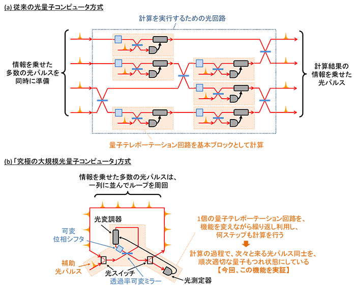 従来の光量子コンピュータの方式と、「究極の大規模光量子コンピュータ」の方式