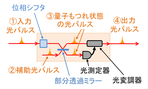 光量子コンピュータの計算の基本単位となる量子テレポーテーション回路