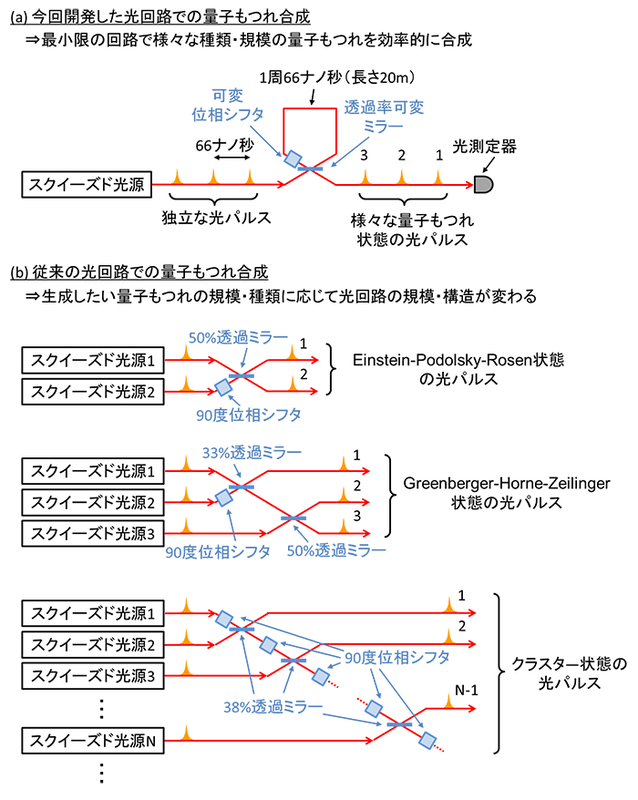 量子もつれ合成の光回路の比較