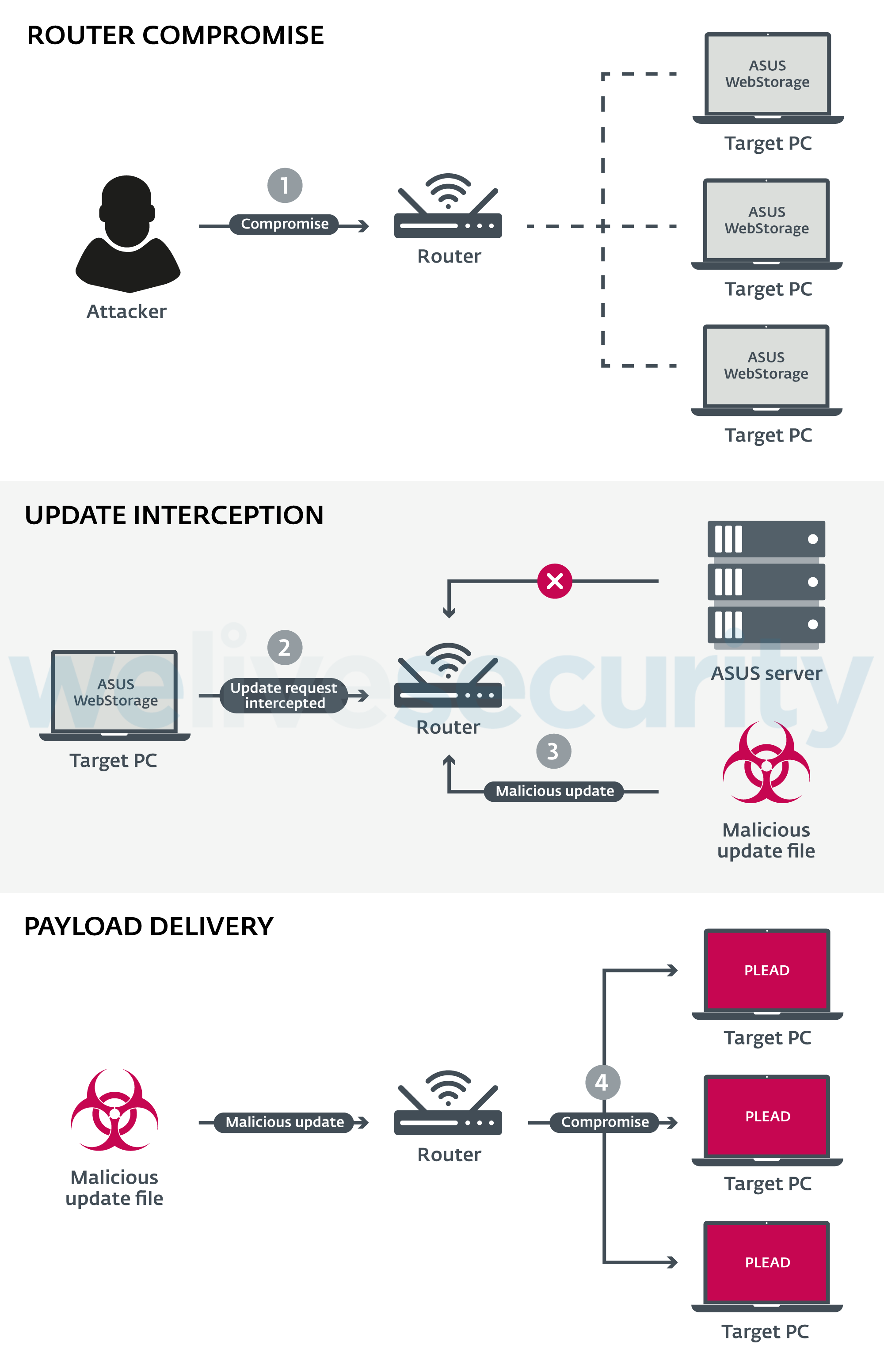 想定される中間者攻撃の流れ