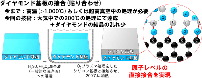 化学薬品によってダイヤモンド基板を表面処理しSi基板と直接接合する新技術