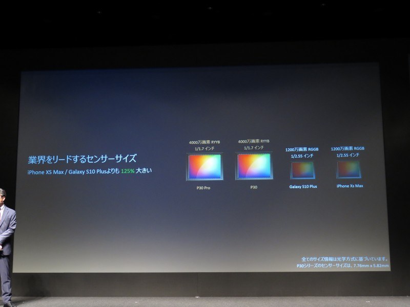 メインカメラは1/2.7インチRYYBセンサー採用の4,000万画素