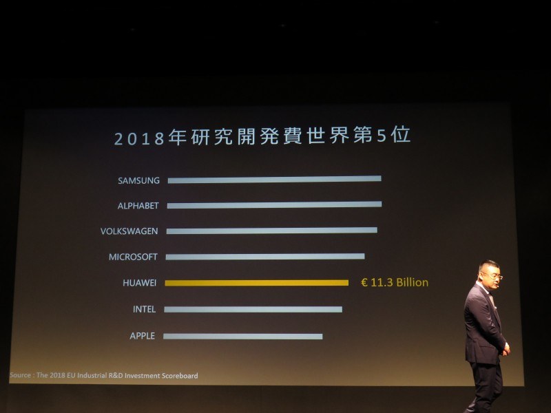 研究開発費は世界第5位