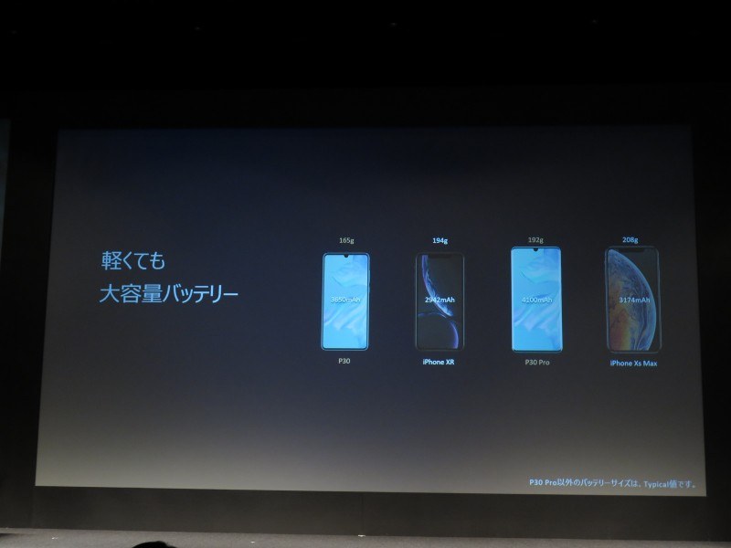 iPhoneより軽く、バッテリ容量が大きい