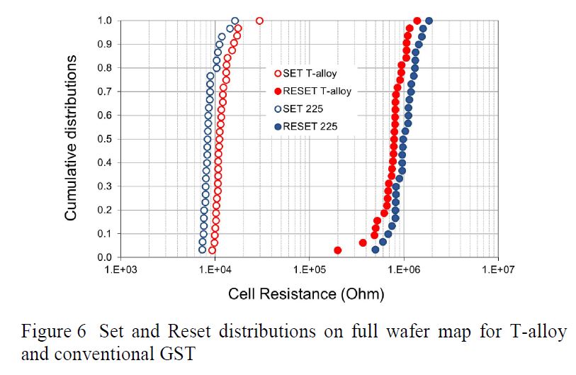 データ書き換えにおける抵抗値の累積分布。グラフ中の「T-Alloy」が高耐熱材料、「225」が標準的な材料。IMW 2019の論文集から